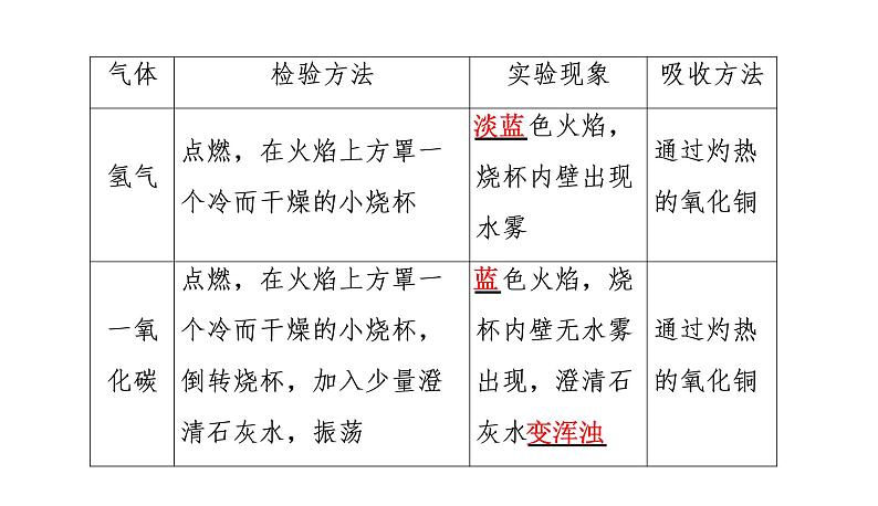 初中化学中考复习 2020中考备考化学考点讲练课件 物质的检验、鉴别与除杂第4页