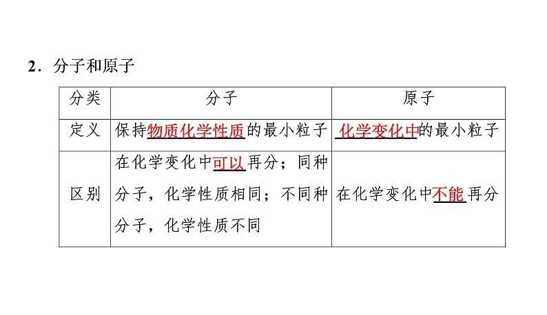 初中化学中考复习 2020中考备考化学考点讲练课件构成物质的微粒 元素第3页