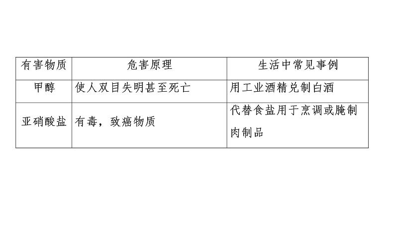 初中化学中考复习 2020中考备考化学考点讲练课件化学与生活第8页