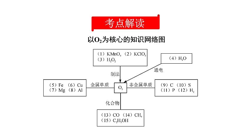 初中化学中考复习 2020中考备考化学考点讲练空气 氧气课件PPT02