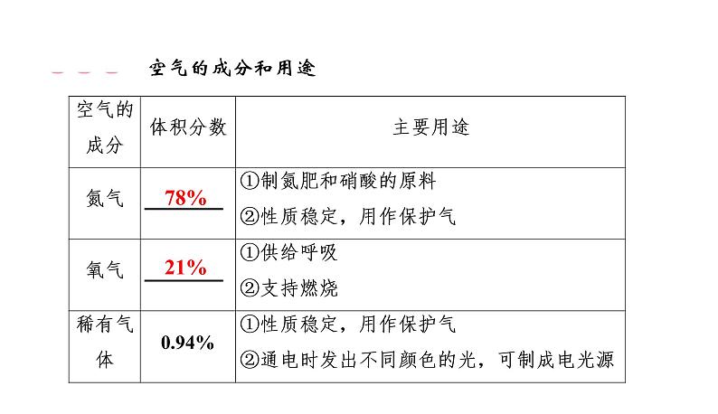 初中化学中考复习 2020中考备考化学考点讲练空气 氧气课件PPT05