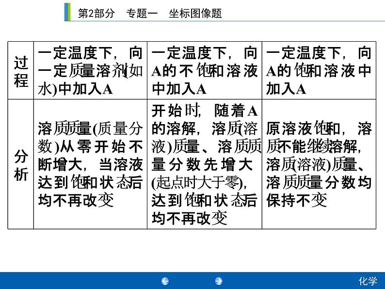 初中化学中考复习 2020年人教版中考化学专题复习课件:专题1 坐标图像题第5页