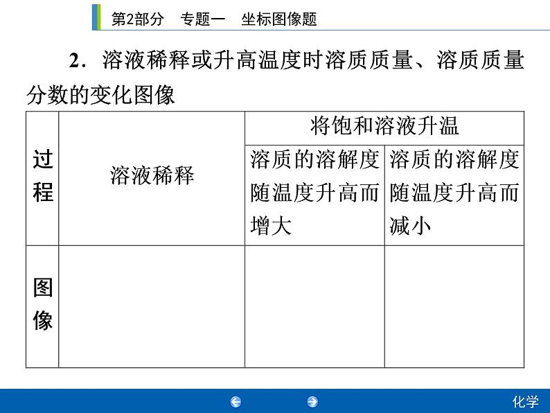 初中化学中考复习 2020年人教版中考化学专题复习课件:专题1 坐标图像题第6页