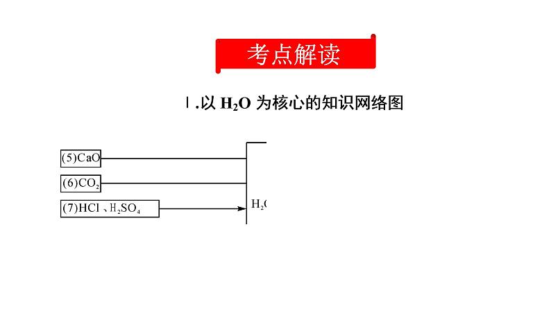 初中化学中考复习 2020中考备考化学考点讲练 水课件PPT第2页