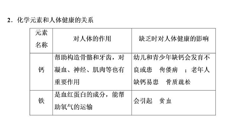 初中化学中考复习 第12单元 化学与生活课件PPT08