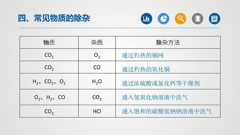 初中化学中考复习 专题01物质的分离与除杂(第2课时)-2022年中考二轮化学【重难点突破】精品课件第2页