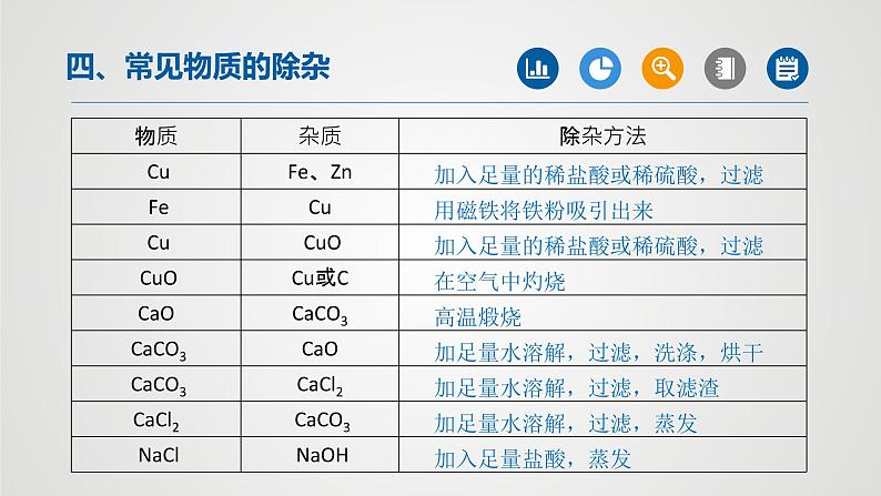 初中化学中考复习 专题01物质的分离与除杂(第2课时)-2022年中考二轮化学【重难点突破】精品课件第3页