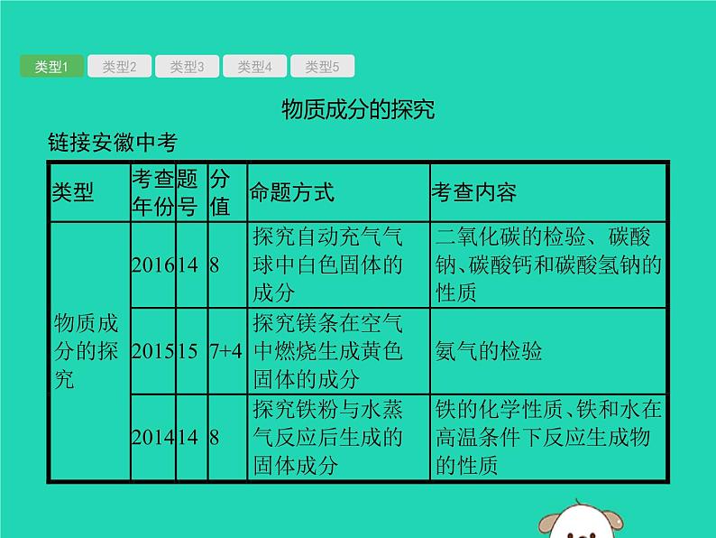 初中化学中考复习 课标通用中考化学总复习专题5实验探究题中考课件PPT第4页