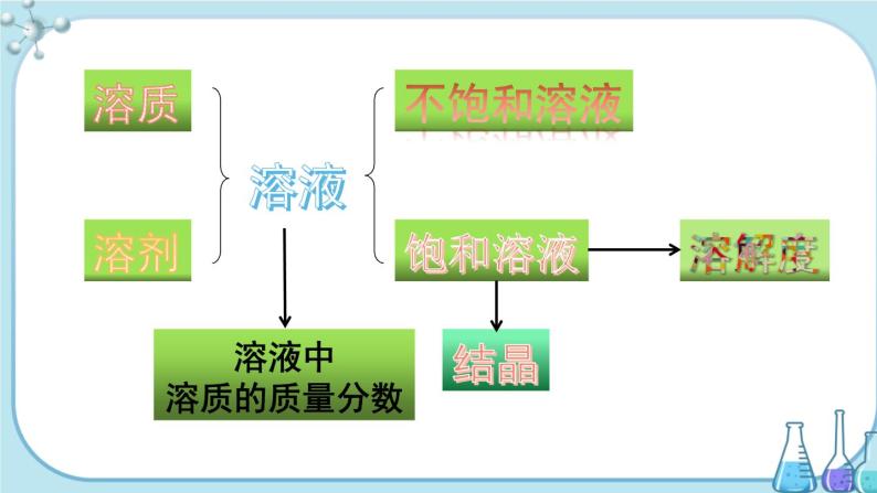 人教版化学九年级下册第九单元复习课件02