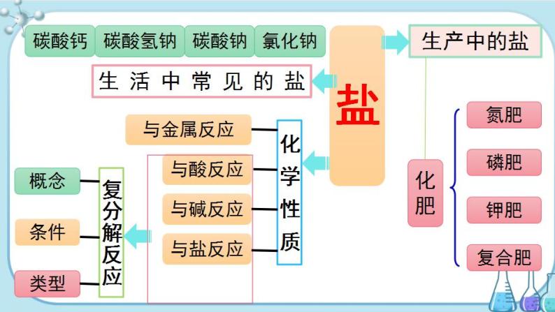 人教版化学九年级下册第十一单元复习课件02