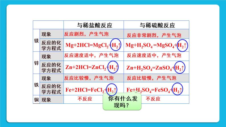 第八章 常见的酸、碱、盐 8.2 常见的酸和碱 第2课时 稀酸的化学性质 课件+教案+素材08