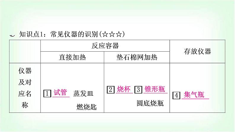人教版中考化学复习第一单元走进化学世界第2课时仪器的使用与基本实验操作教学课件03