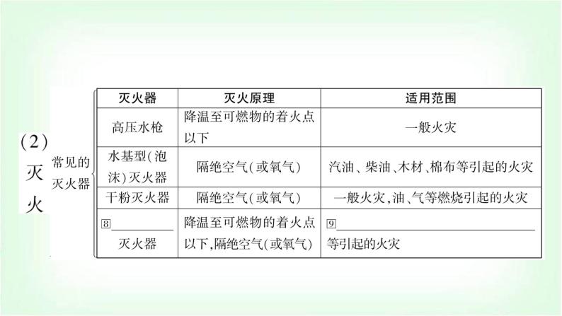 人教版中考化学复习第七单元燃料及其利用教学课件05