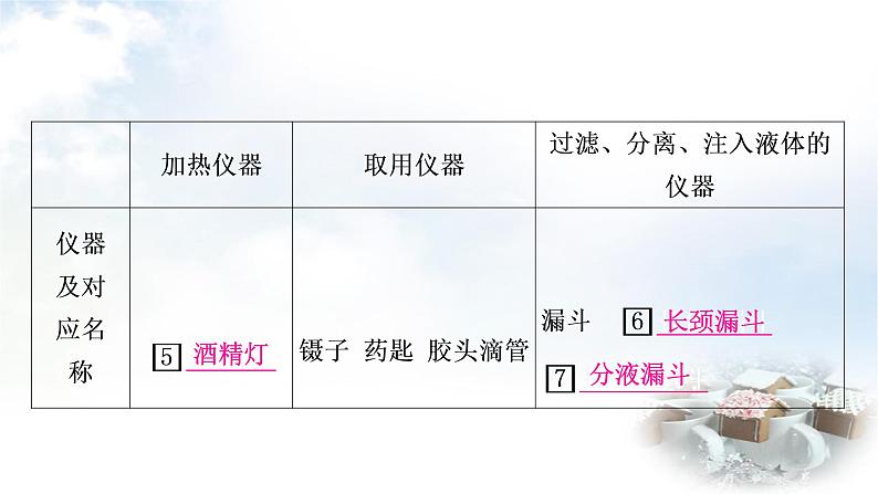科粤版中考化学复习第1第1课时身边的化学和化学实验室之旅教学课件第4页