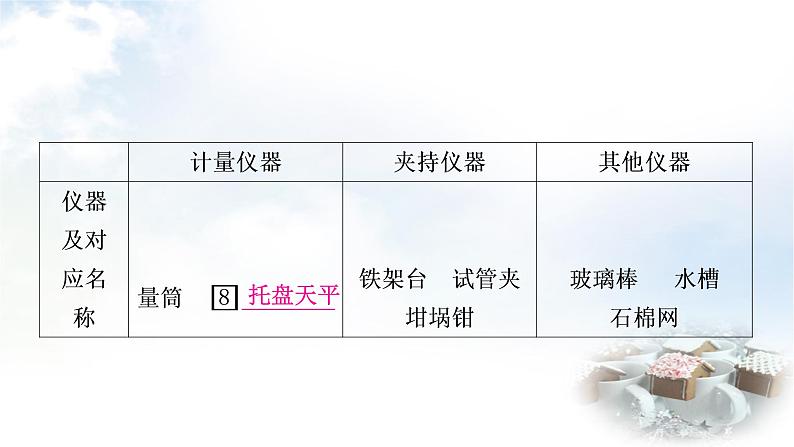 科粤版中考化学复习第1第1课时身边的化学和化学实验室之旅教学课件第5页