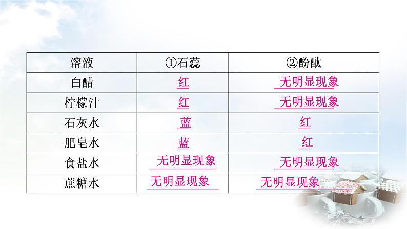 鲁教版中考化学复习第七单元常见的酸和碱第二节溶液的酸碱性和酸碱中和反应教学课件第7页
