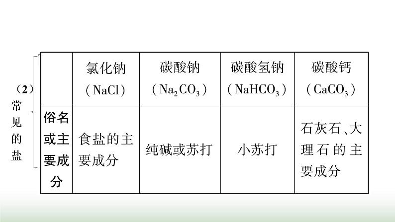 人教版中考化学第十一单元盐化肥教学课件第4页