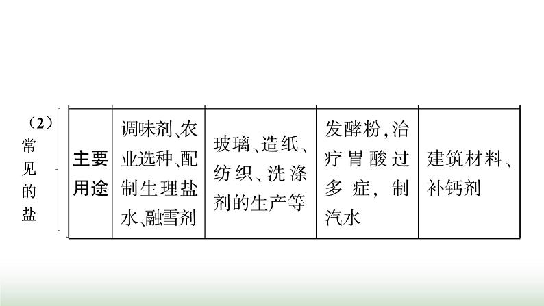 人教版中考化学第十一单元盐化肥教学课件第7页