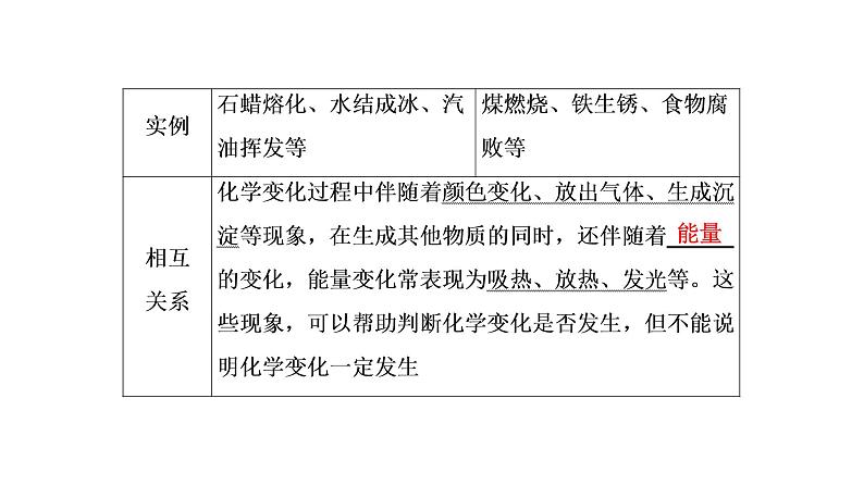 中考化学复习第1单元 走进化学世界课件PPT04
