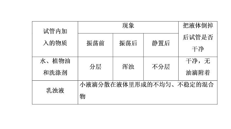 中考化学复习第9单元 溶液课件PPT第7页