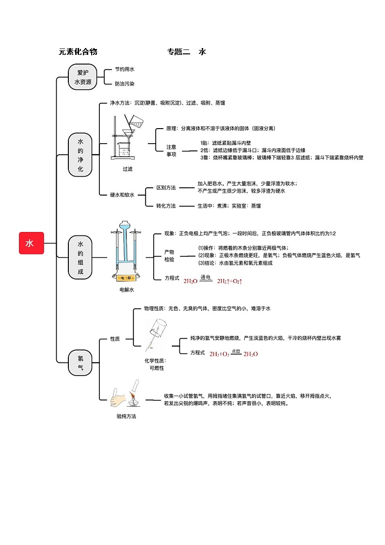 专题02 水——2023年中考化学必背知识点梳理+思维导图 第1页