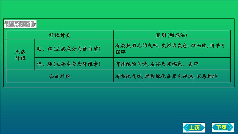 2023年中考化学鲁教版(五四学制)一轮复习第六单元 化学与社会发展复习课件07