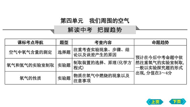 2023年中考化学鲁教版(五四学制)一轮复习第四单元 我们周围的空气课件01