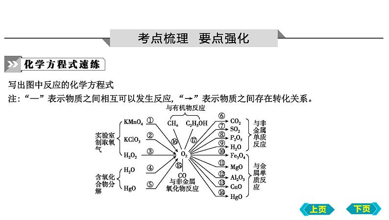 2023年中考化学鲁教版(五四学制)一轮复习第四单元 我们周围的空气课件02