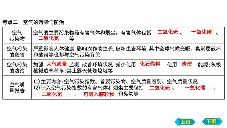 2023年中考化学鲁教版(五四学制)一轮复习第四单元 我们周围的空气课件08