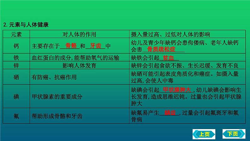 2023年中考化学鲁教版(五四学制)一轮复习第五单元 化学与健康复习课件第6页