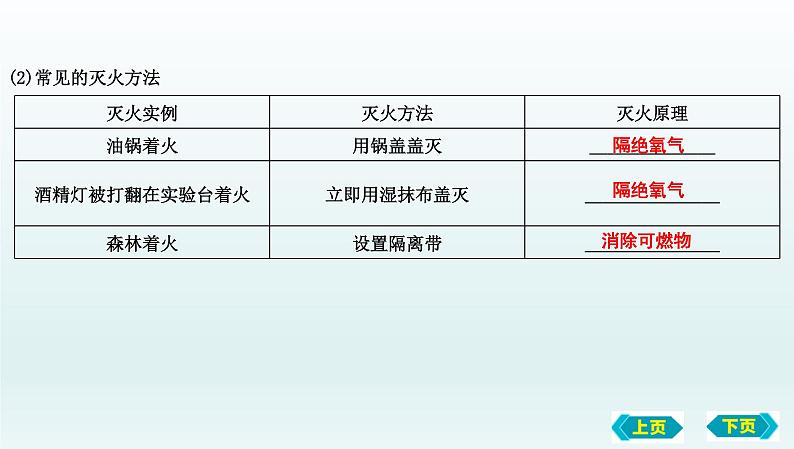 第一节 燃烧与灭火 化石燃料的利用复习课件 2022-2023学年八年级化学第8页