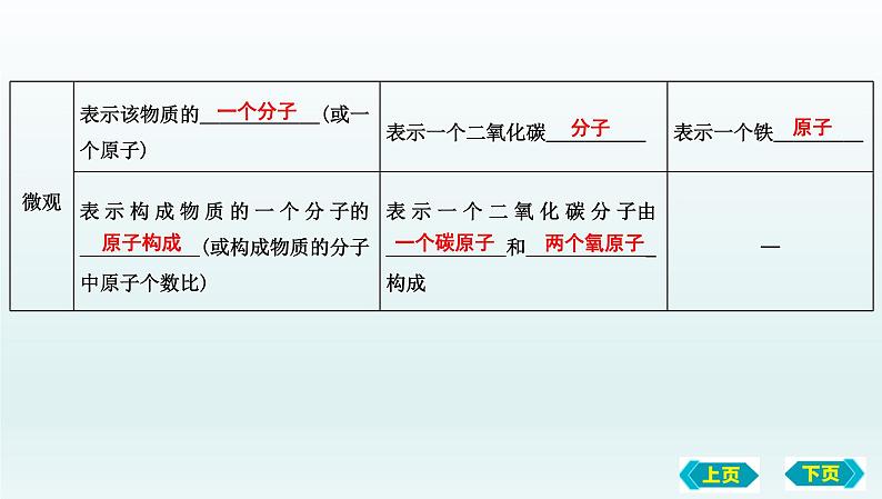 第二节 物质组成的表示复习课件 2022-2023学年八年级化学第3页