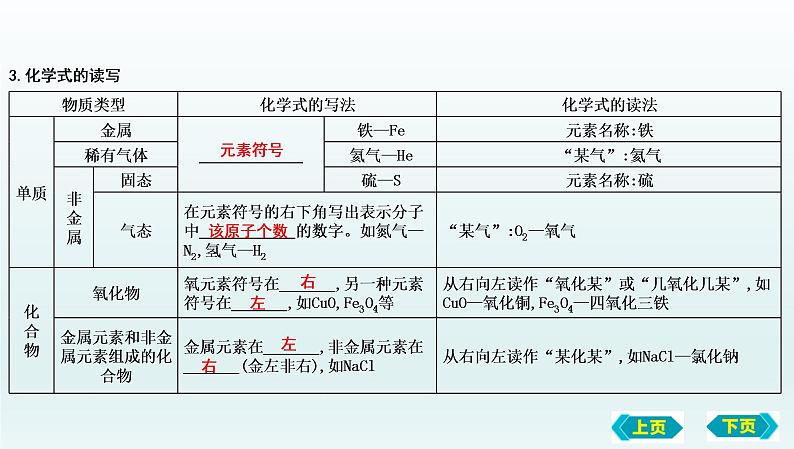 第二节 物质组成的表示复习课件 2022-2023学年八年级化学第4页