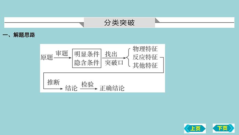 2023年中考化学鲁教版(五四学制)一轮热点突破专题四 物质的相互转化与推断课件PPT第2页