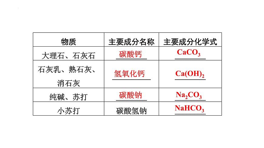 2023年中考化學(xué)二輪必考題型專項(xiàng)突破 專題四 物質(zhì)的轉(zhuǎn)化與推斷課件PPT第6頁(yè)