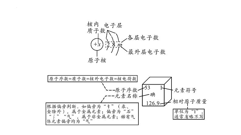 2023年中考化学复习专题一:化学用语课件PPT第3页