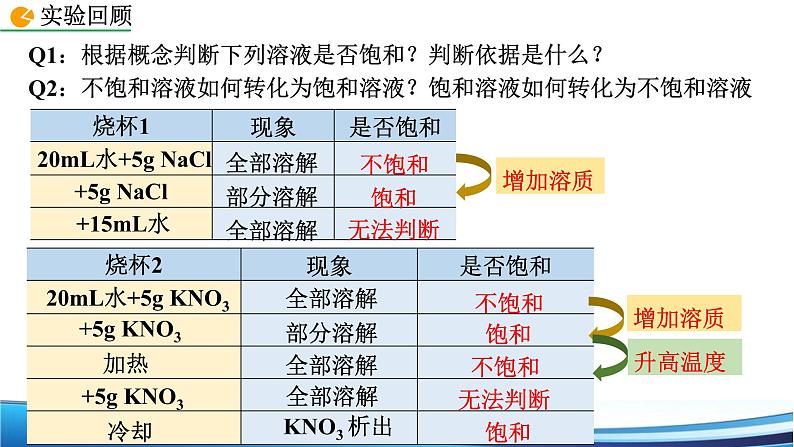 9.2.1饱和溶液与不饱和溶液、溶解度课件第6页