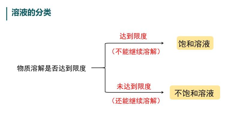 9.2第1课时饱和溶液课件04