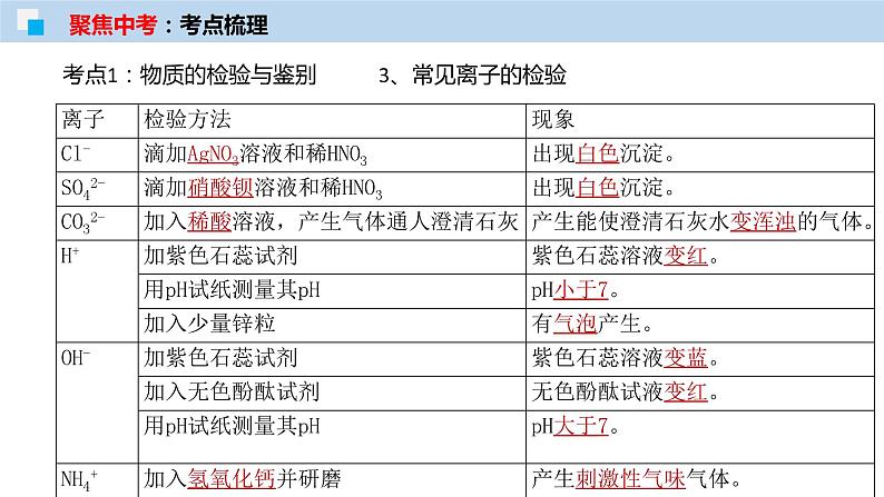 中考化学一轮复习精讲课件专题17 物质的检验与鉴别、分离与提纯 (含详解)第6页