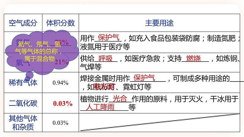 【备战2023】中考化学一轮复习:专题02《 空气和氧气》课件06