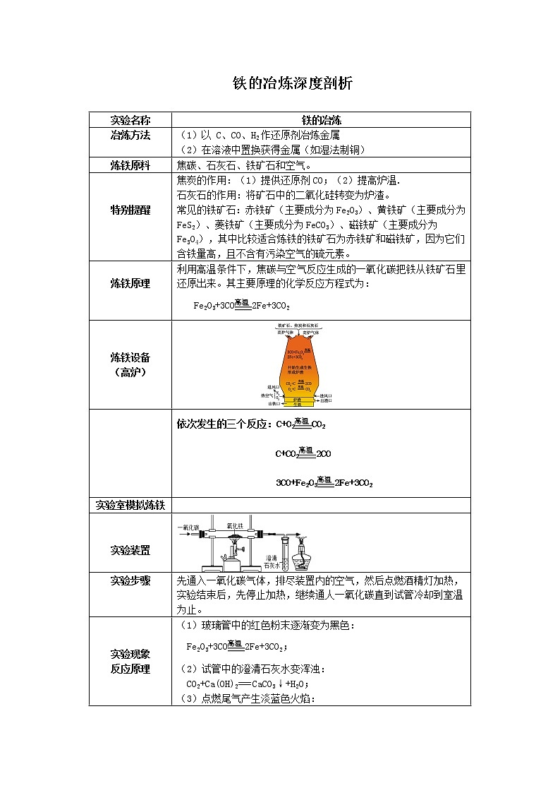 中考化学课本重点实验深度剖析及考点精练专题08 铁的冶炼(深度剖析+考点精练)第1页
