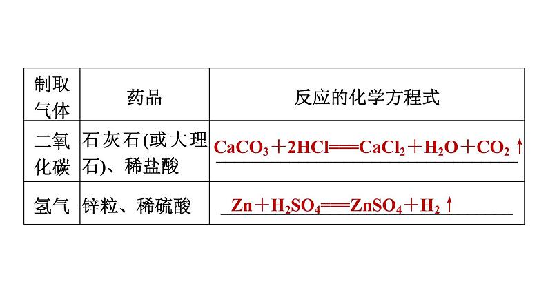人教版化学中考一轮复习--基础梳理--第3课时 常见气体的制取(课件)第5页