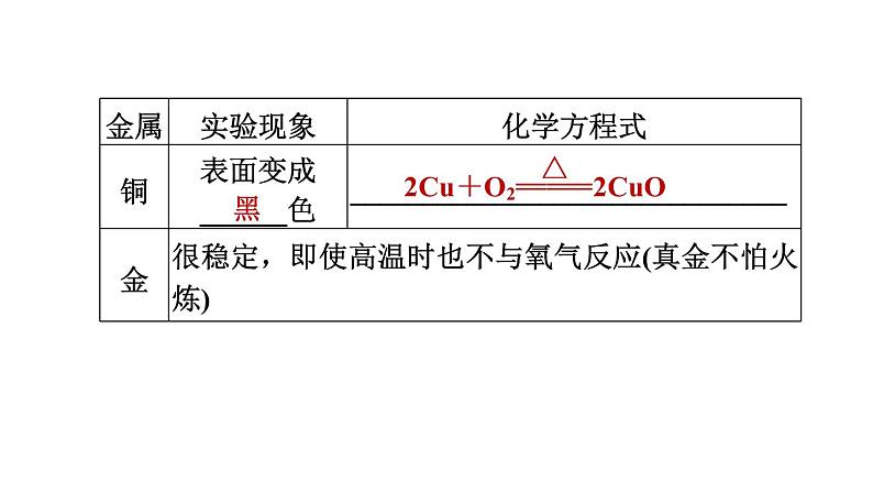 人教版化学中考一轮复习--基础梳理--第8课时 金属的化学性质(课件)05
