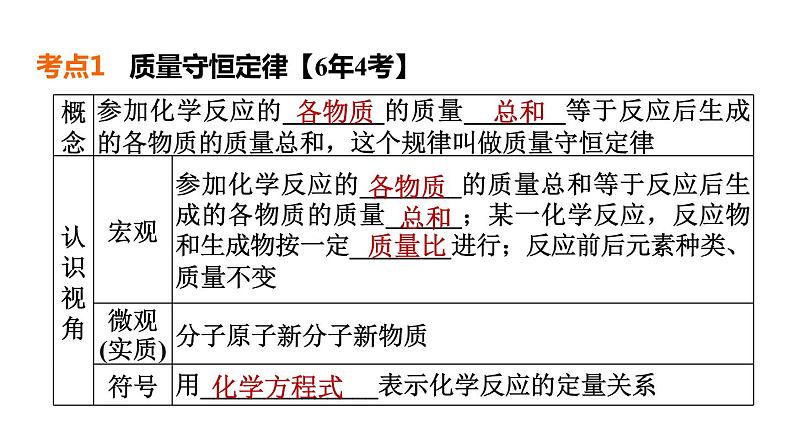 人教版化学中考一轮复习--基础梳理--第16课时 质量守恒定律(课件)第4页