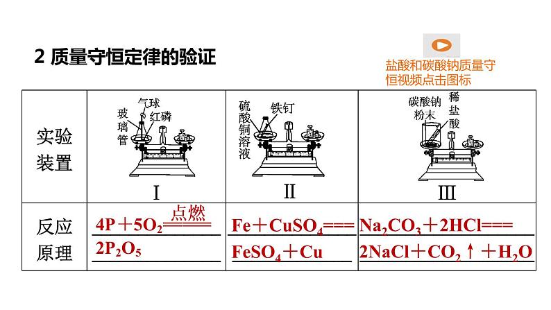 人教版化学中考一轮复习--基础梳理--第16课时 质量守恒定律(课件)第8页