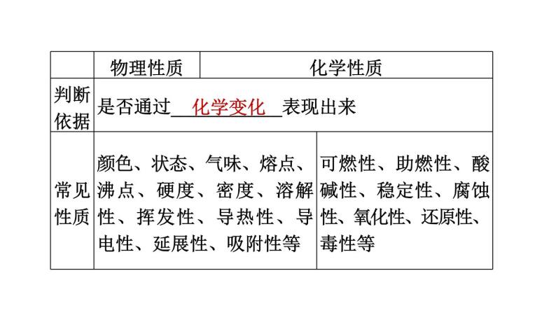 人教版化学中考一轮复习--基础梳理--第15课时　物质的变化和性质（课件）08