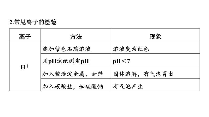 2023年河南省中考化学复习---物质的检验、鉴别及除杂课件PPT04