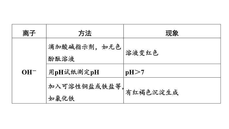 2023年河南省中考化学复习---物质的检验、鉴别及除杂课件PPT05