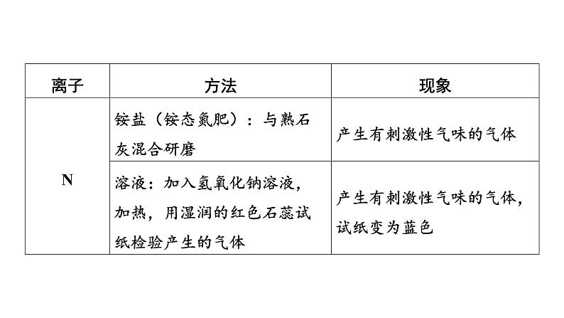 2023年河南省中考化学复习---物质的检验、鉴别及除杂课件PPT06