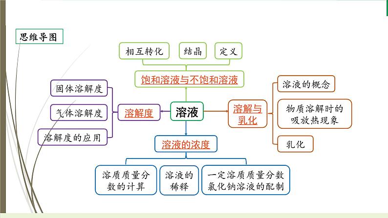 2023年中考九年级化学复习专题第九单元溶液课件PPT02